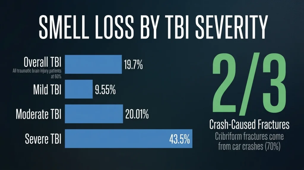 Can a head injury take away your sense of smell? Infographic showing smell loss by TBI severity.