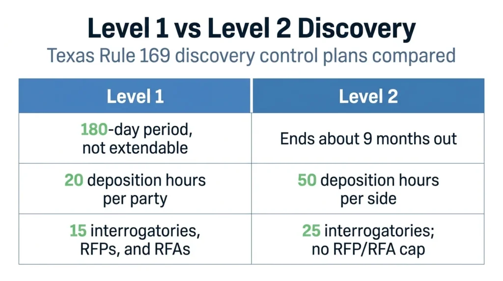 Does suing for less money make your case go faster? Infographic showing level 1 versus level 2 discovery.