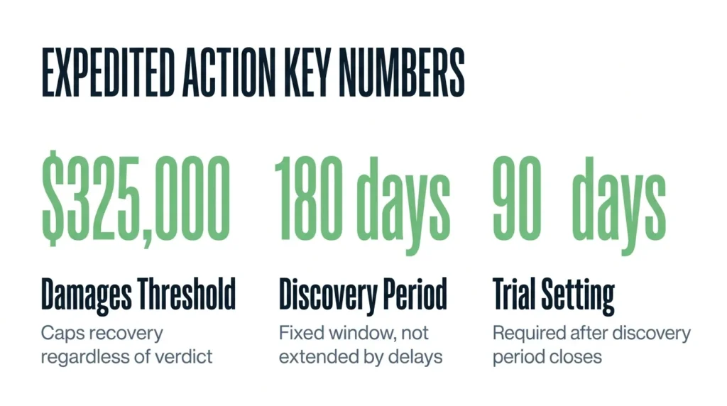 Does suing for less money make your case go faster? Infographic showing expedited action key numbers.