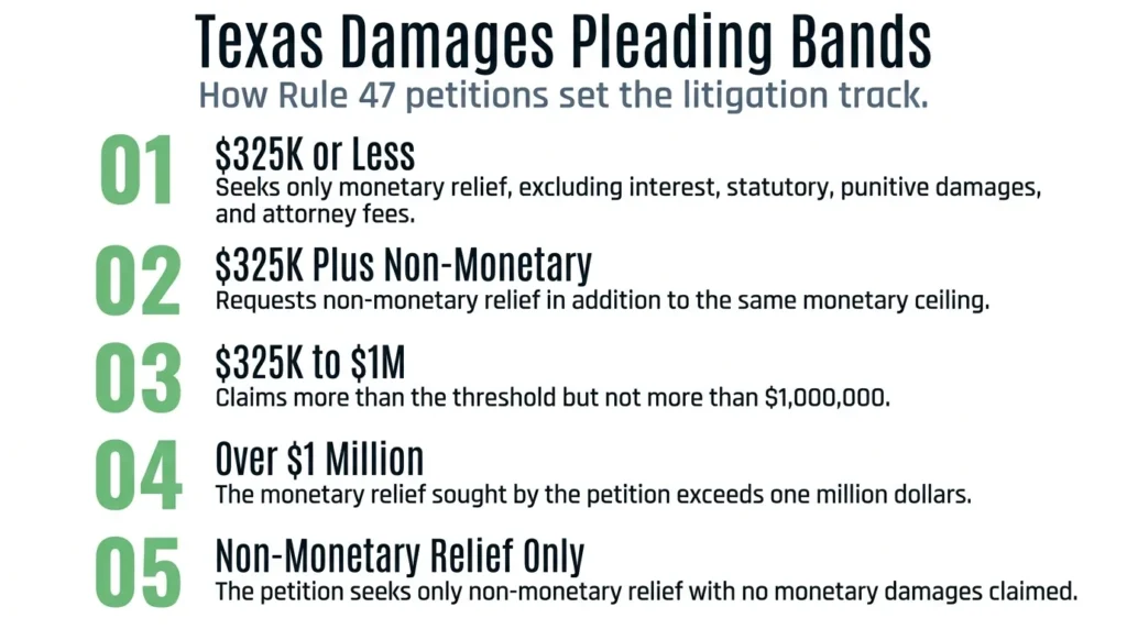 Does suing for less money make your case go faster? Damages pleading bands in Texas.