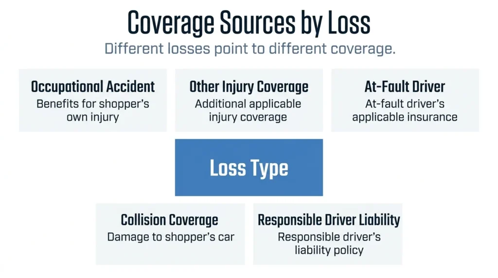 Does Instacart insurance cover car accidents? Infographic showing coverage source by loss type.