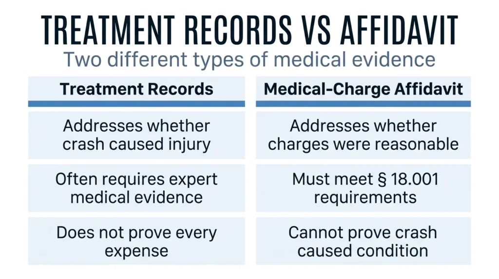 Which doctor should you see after a crash? Infographic showing treatment records versus affidavit.