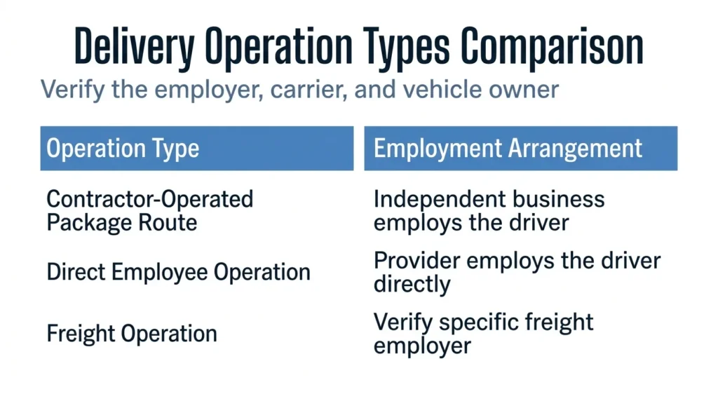 Who pays after a FedEx truck crash? Delivery operation types compared and explained.