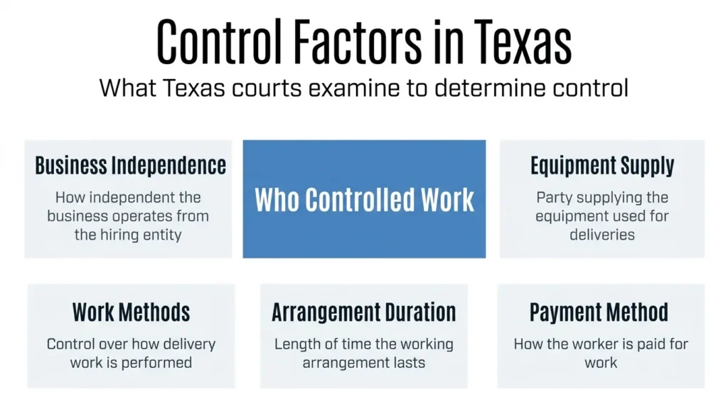 Who pays after a FedEx truck crash? Infographic showing control factors in Texas.