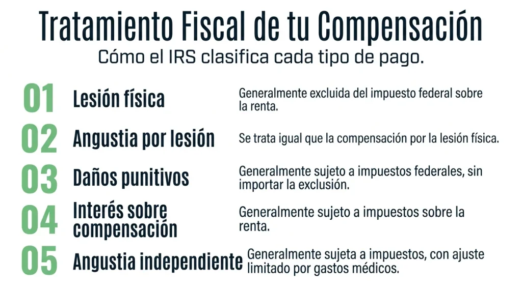 impuestos sobre indemnización por lesiones personales. Tratamiento fiscal de tu compensación