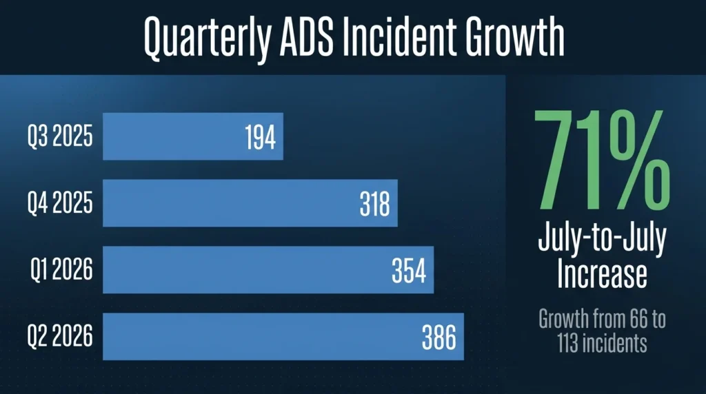 NHTSA robotaxi crash data. Quarterly ADS incident growth figures.