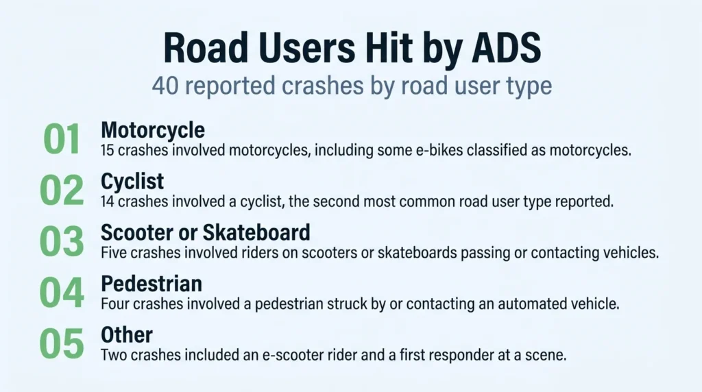 How Often Do Robotaxis Hit Pedestrians and Cyclists? - Road Users Hit by ADS
