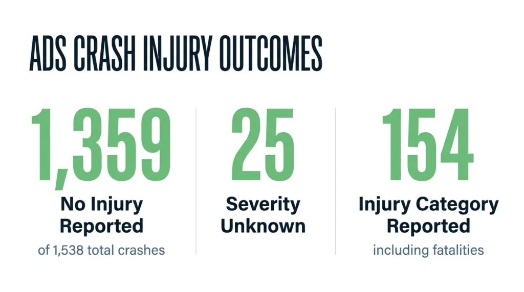 Are Self-Driving Cars Safe? Here's What NHTSA Data Says - ADS Crash Injury Outcomes