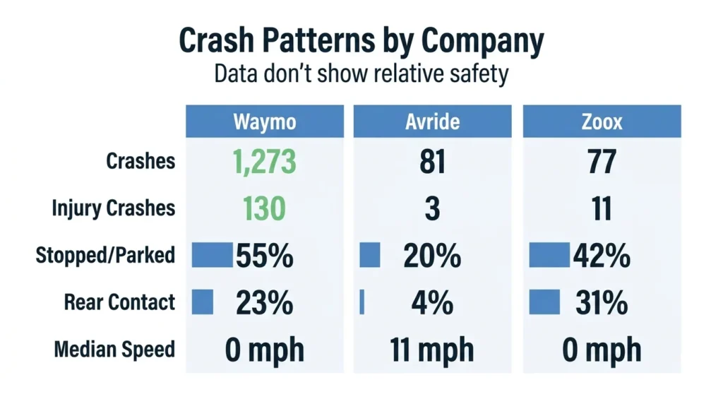 Are Self-Driving Cars Safe? Here's What NHTSA Data Says - Crash Patterns by Company