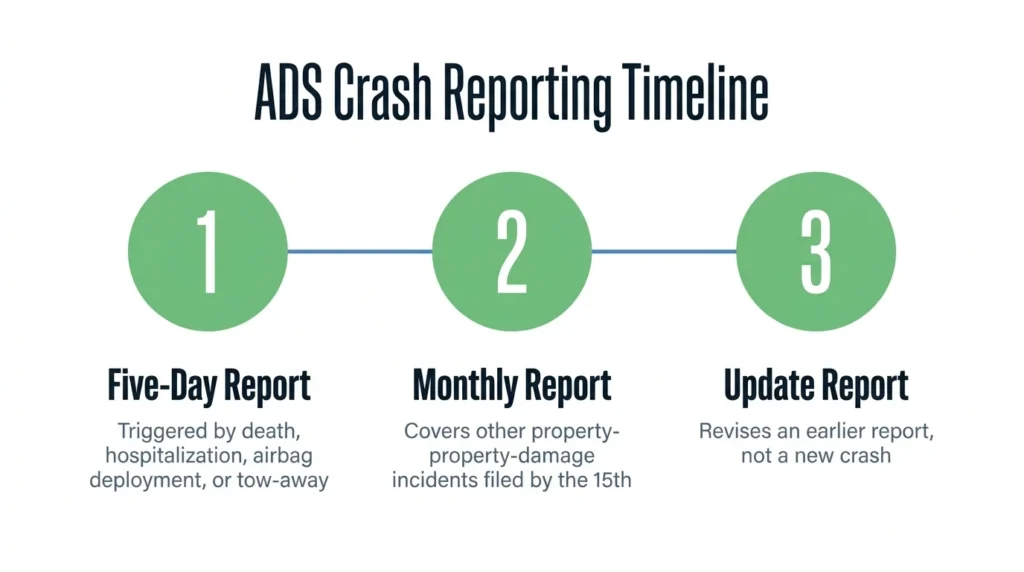 NHTSA robotaxi crash data. ADS crash reporting timeline.